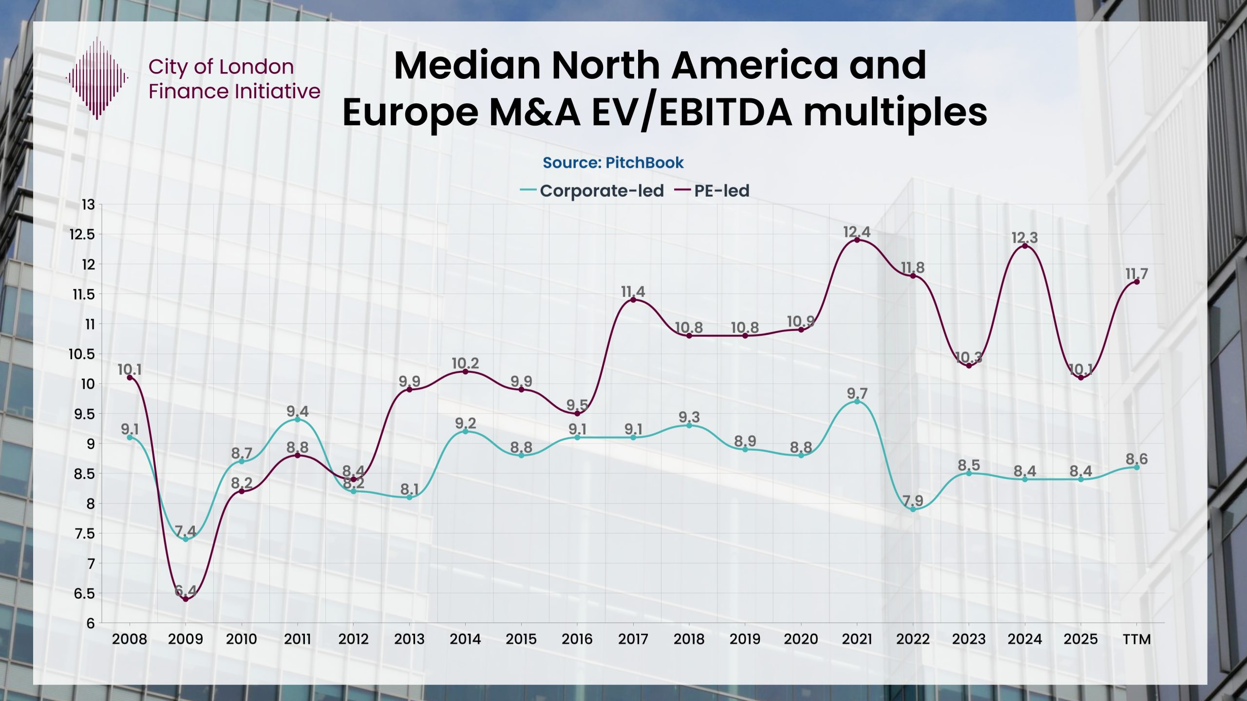 M&A Valuations Diverge Sharply Between B2B and B2C Markets